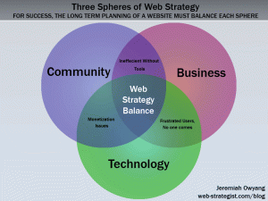 The Three Spheres of Web Strategy (and the skills required)